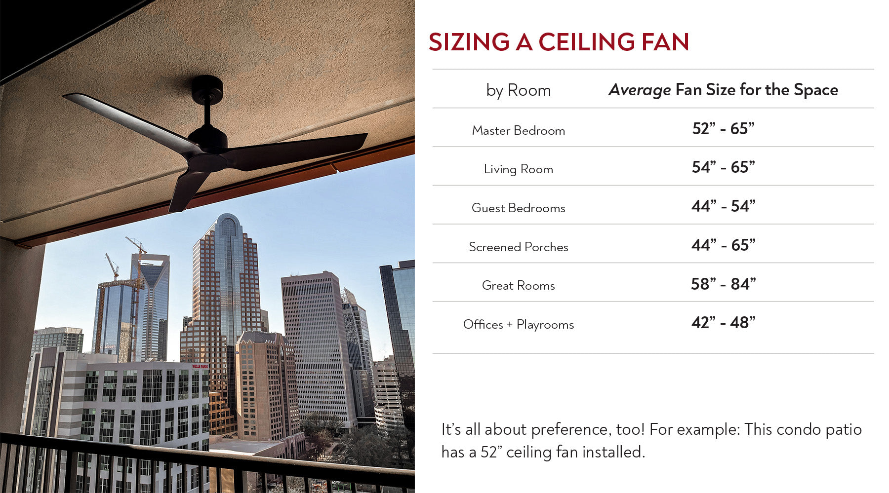 Infographic titled ‘Sizing a Ceiling Fan’ showing recommended fan sizes by room: master bedroom 52–65 inches, living room 54–65 inches, guest bedrooms 44–54 inches, screened porches 44–65 inches, great rooms 58–84 inches, offices and playrooms 42–48 inches, with a note that personal preference also plays a role.